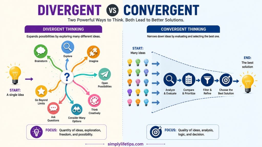 Split-screen infographic comparing divergent thinking and convergent thinking. The left side shows one idea expanding into multiple possibilities through brainstorming and creativity, while the right side illustrates many ideas narrowing into one practical solution through analysis and evaluation.