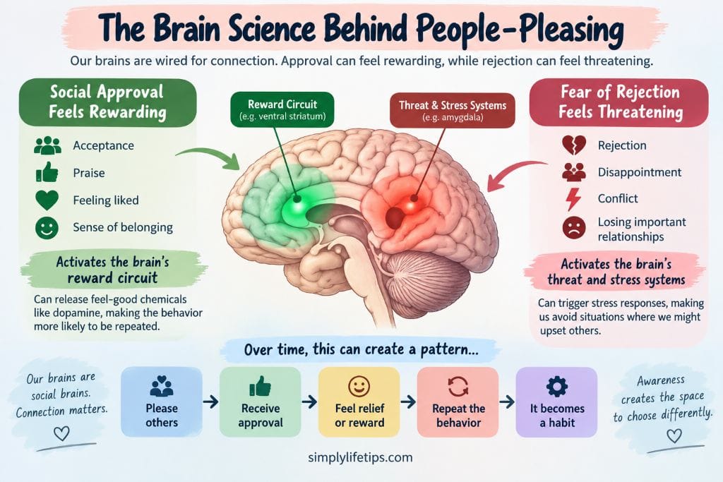 Brain reward and threat systems involved in people-pleasing behavior